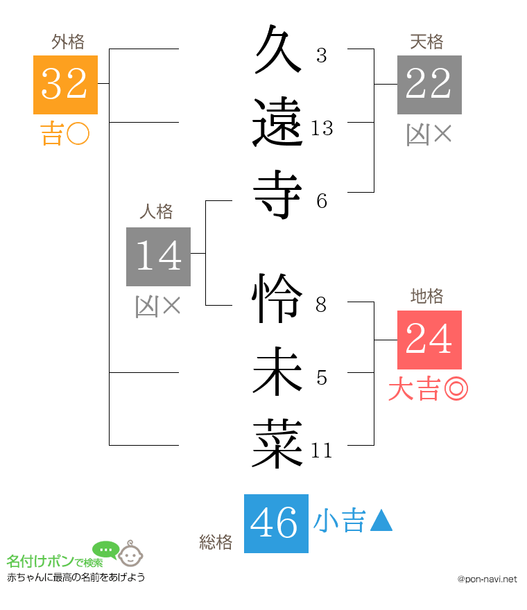 久遠寺 怜未菜さんの姓名判断結果