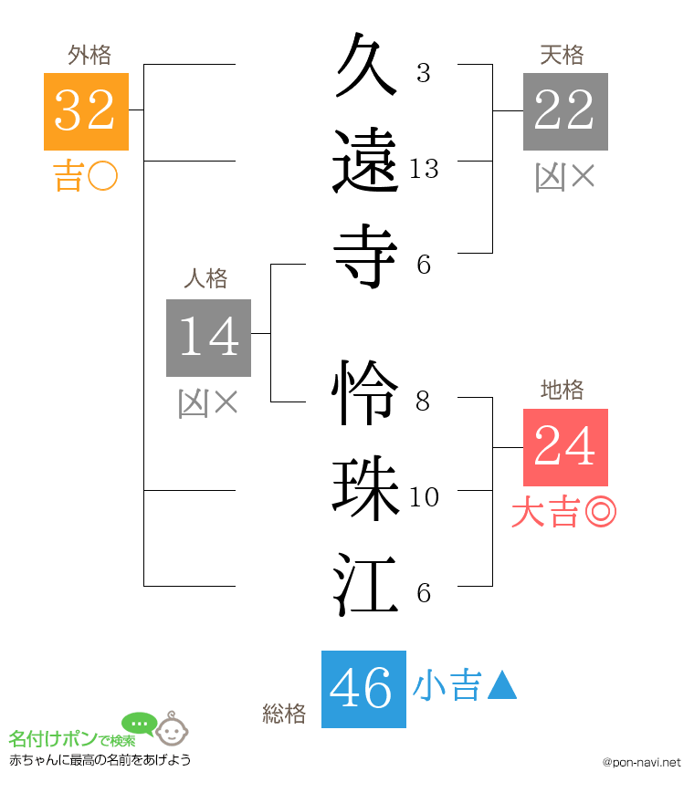 久遠寺 怜珠江さんの姓名判断結果
