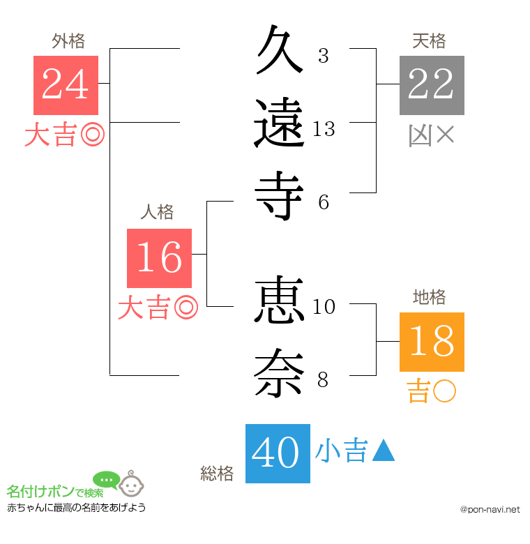 久遠寺 恵奈さんの姓名判断結果
