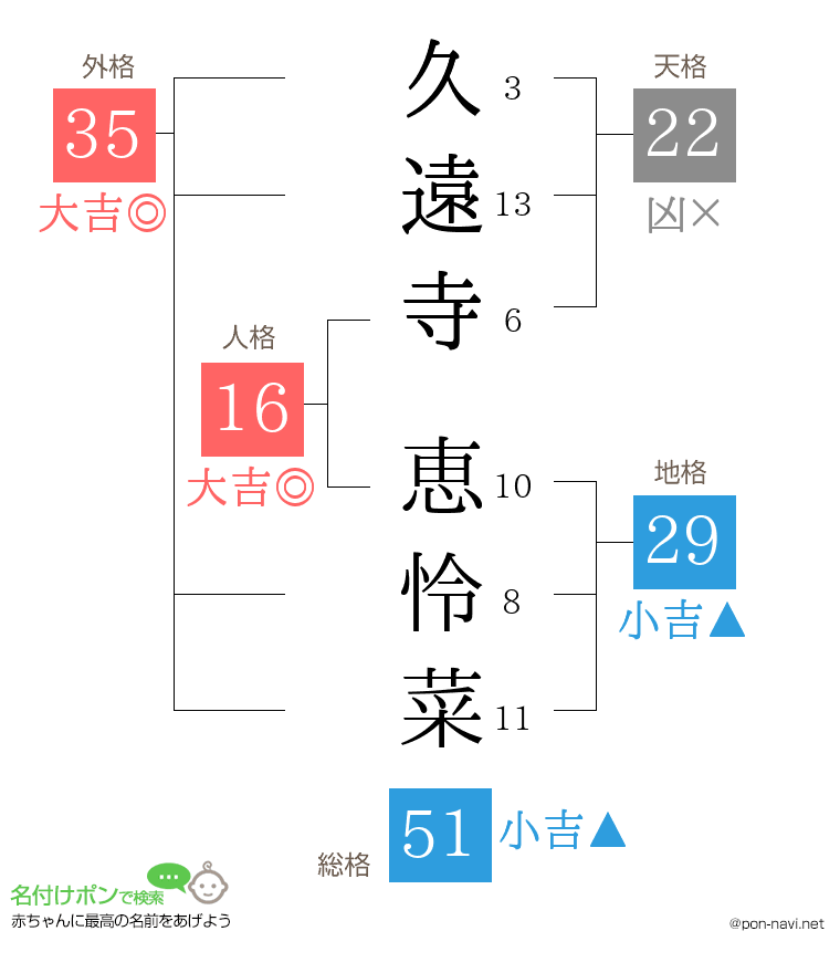 久遠寺 恵怜菜さんの姓名判断結果