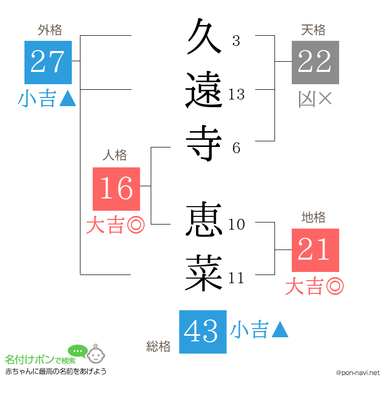 久遠寺 恵菜さんの姓名判断結果
