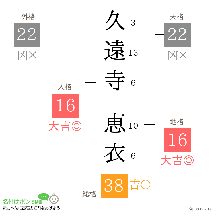 久遠寺 恵衣さんの姓名判断結果