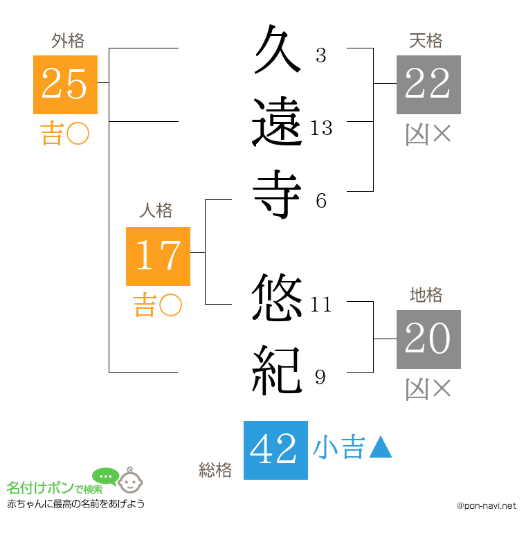 久遠寺 悠紀さんの姓名判断結果
