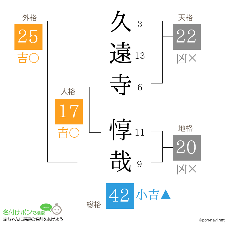久遠寺 惇哉さんの姓名判断結果