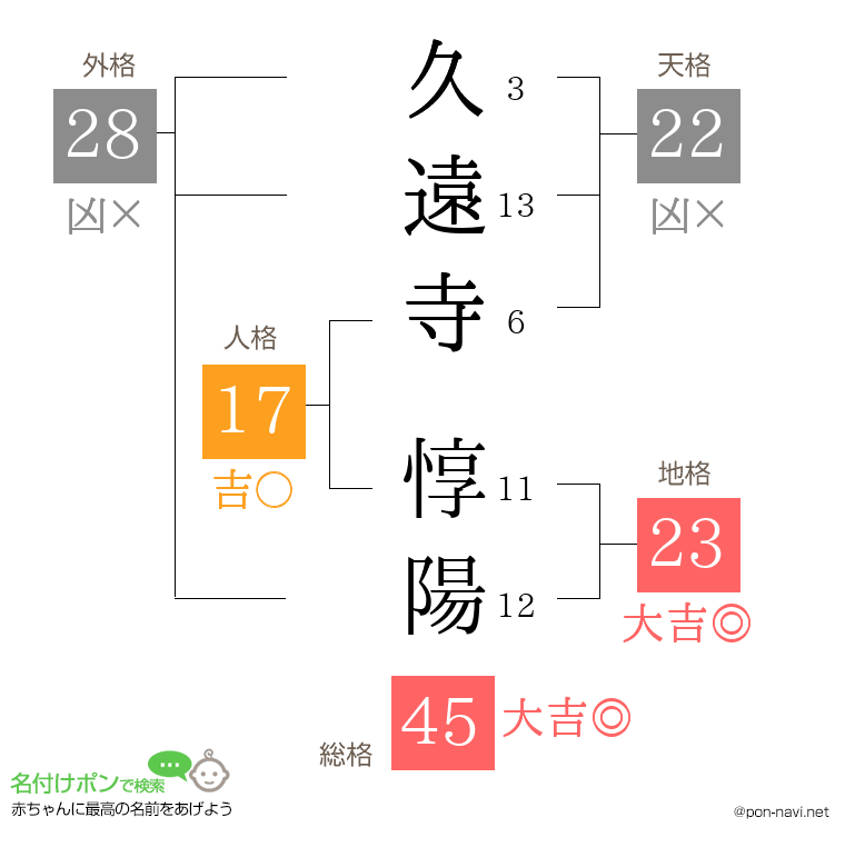 久遠寺 惇陽さんの姓名判断結果