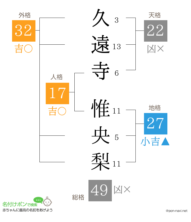 久遠寺 惟央梨さんの姓名判断結果