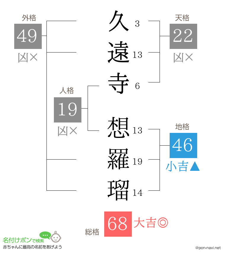久遠寺 想羅瑠さんの姓名判断結果