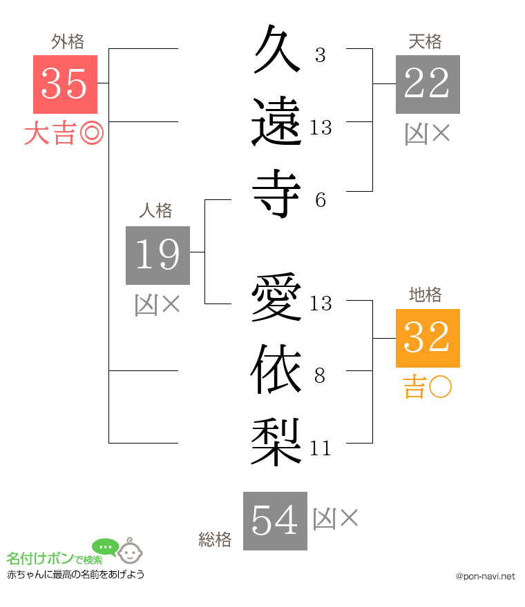 久遠寺 愛依梨さんの姓名判断結果