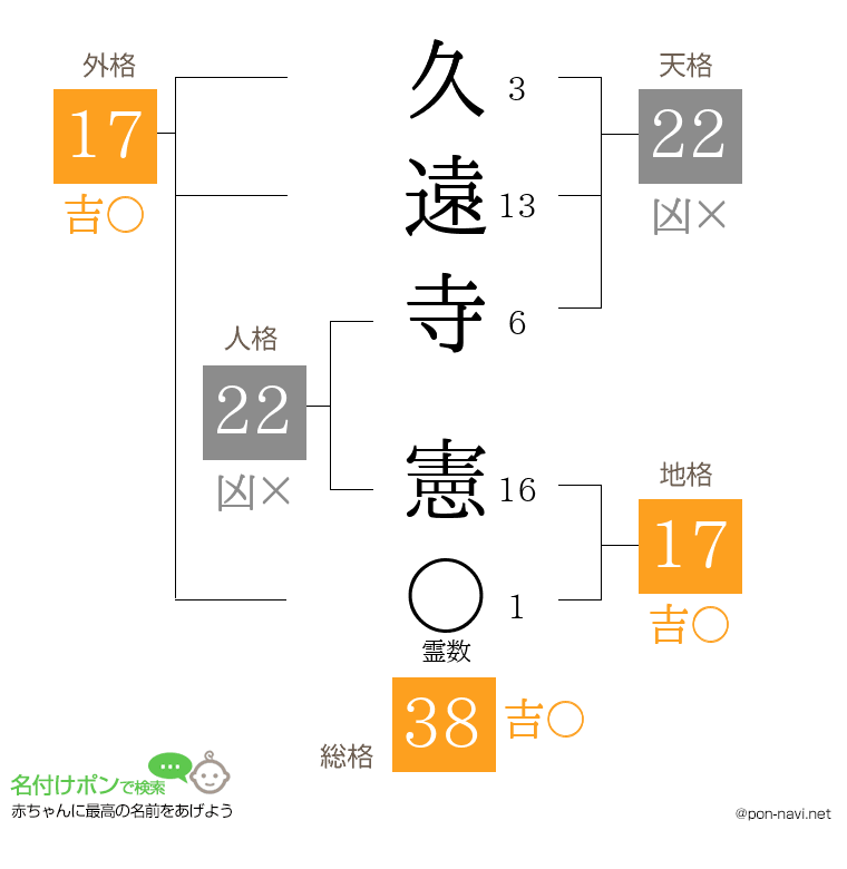久遠寺 憲さんの姓名判断結果