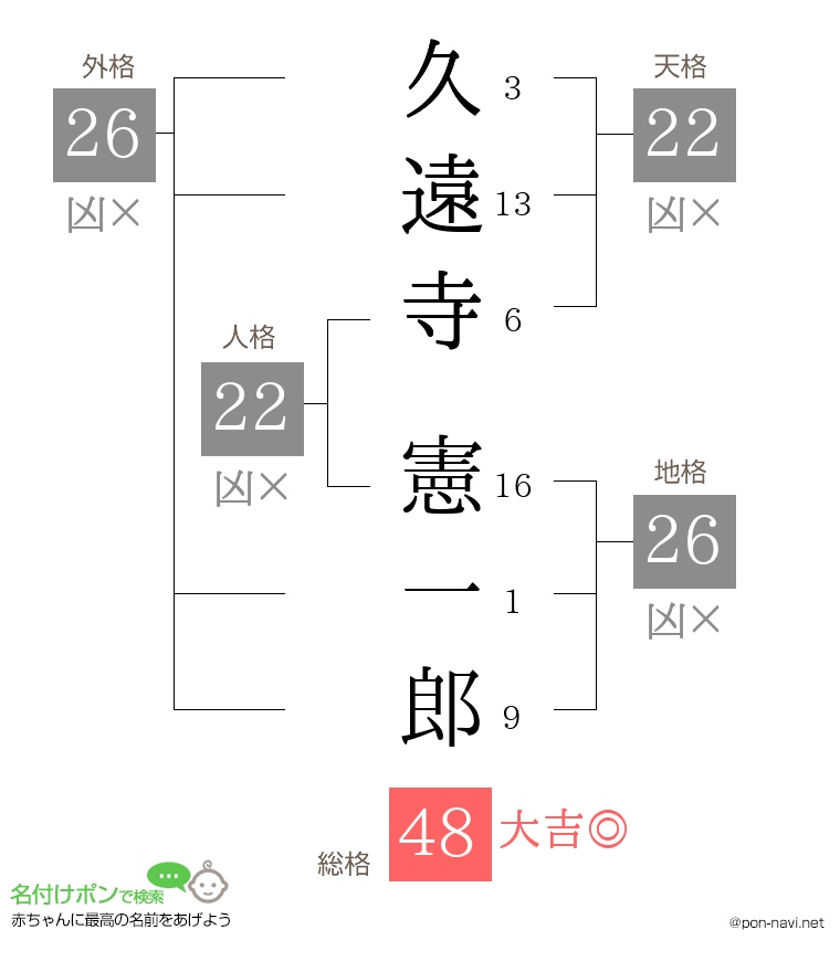久遠寺 憲一郎さんの姓名判断結果