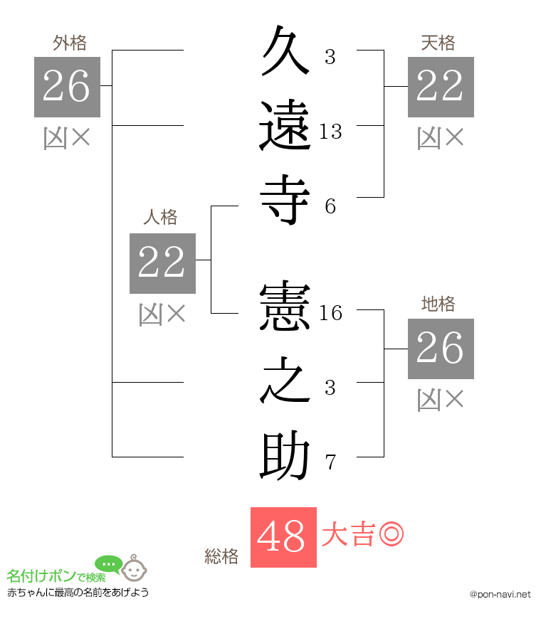 久遠寺 憲之助さんの姓名判断結果