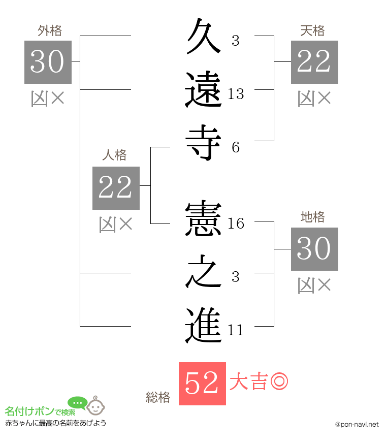 久遠寺 憲之進さんの姓名判断結果