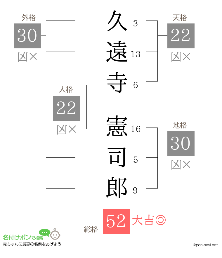 久遠寺 憲司郎さんの姓名判断結果