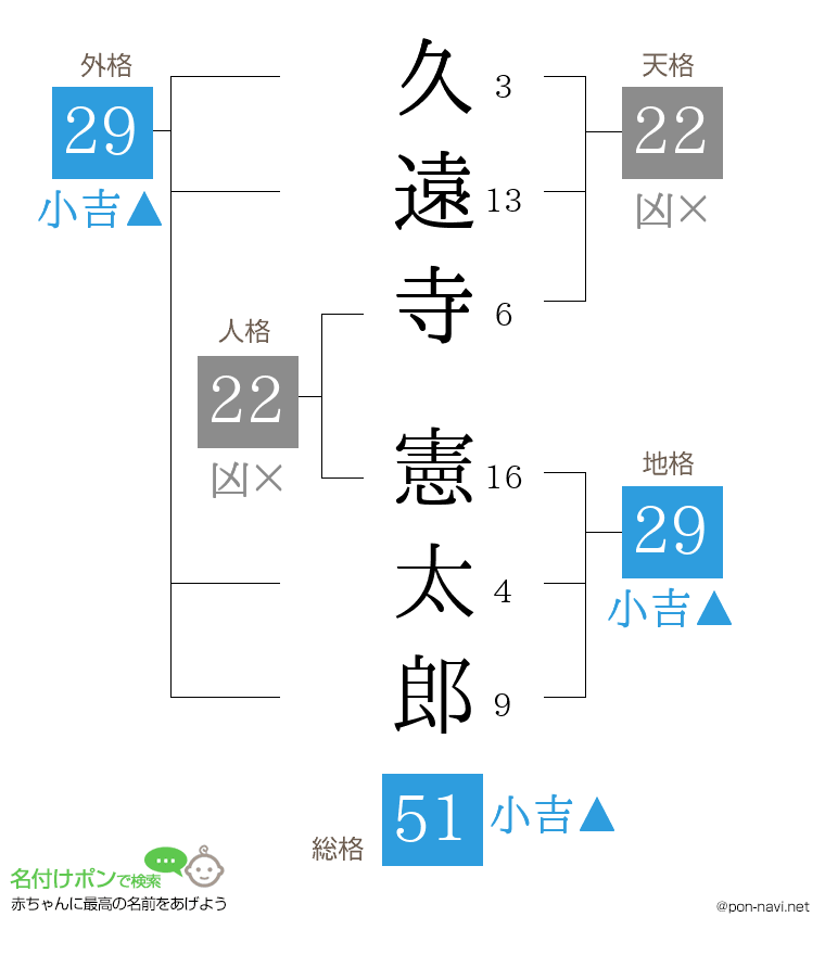 久遠寺 憲太郎さんの姓名判断結果