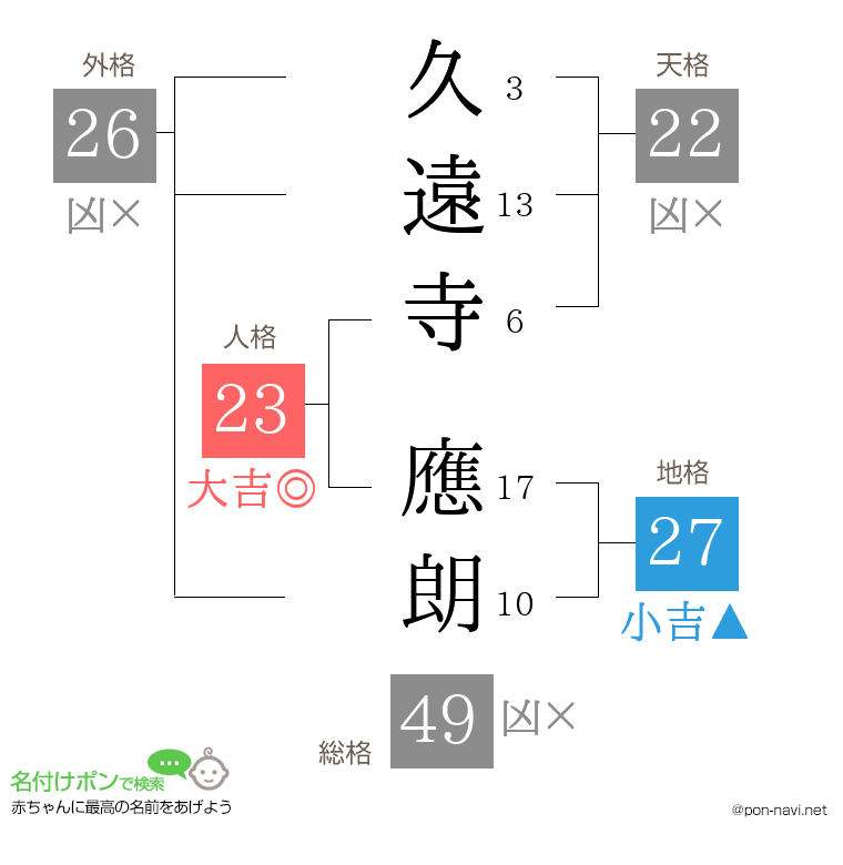久遠寺 應朗さんの姓名判断結果