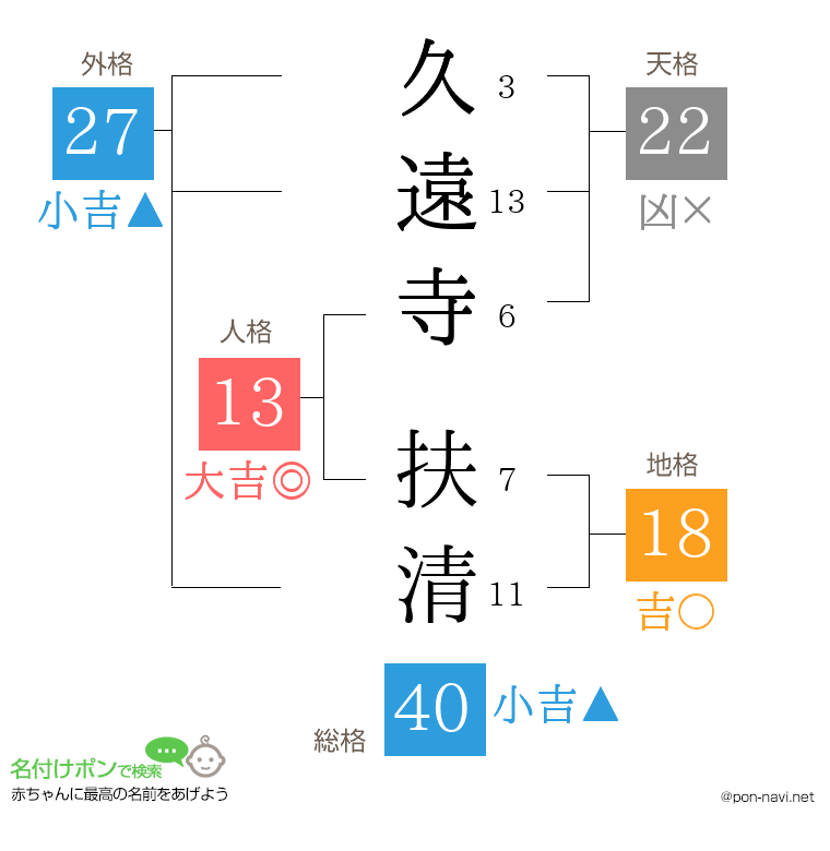 久遠寺 扶清さんの姓名判断結果
