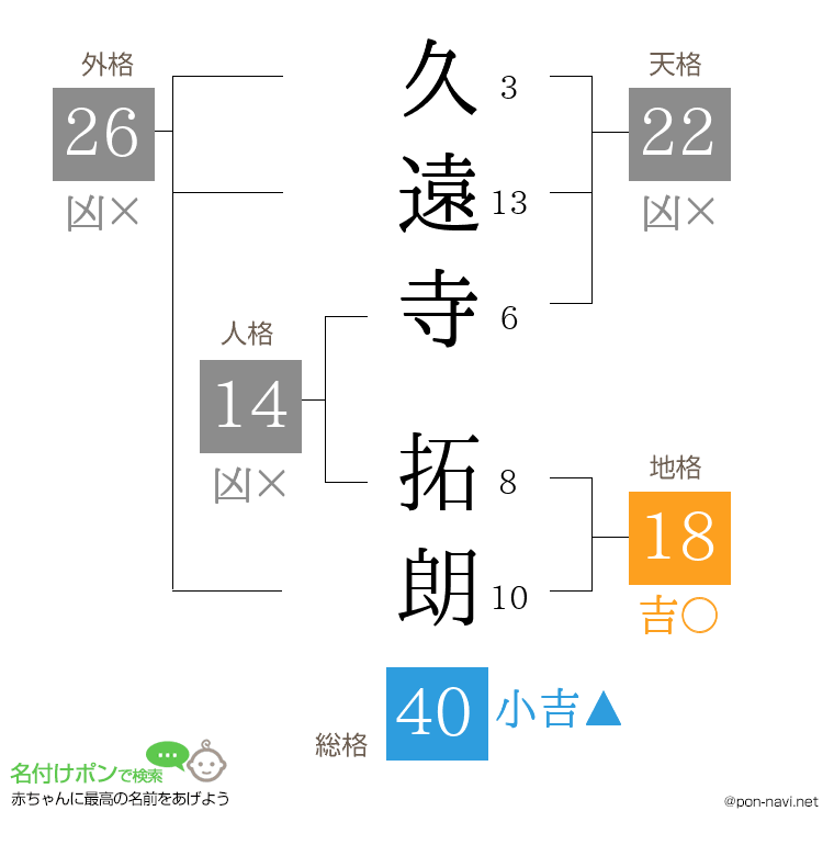 久遠寺 拓朗さんの姓名判断結果