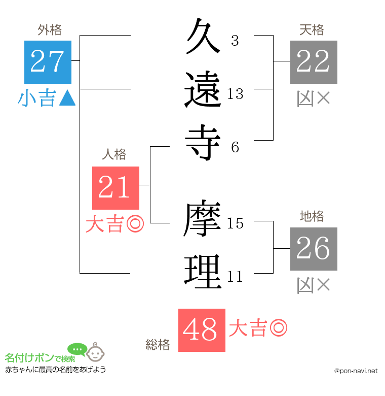 久遠寺 摩理さんの姓名判断結果