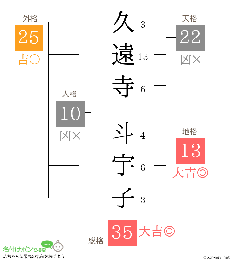 久遠寺 斗宇子さんの姓名判断結果