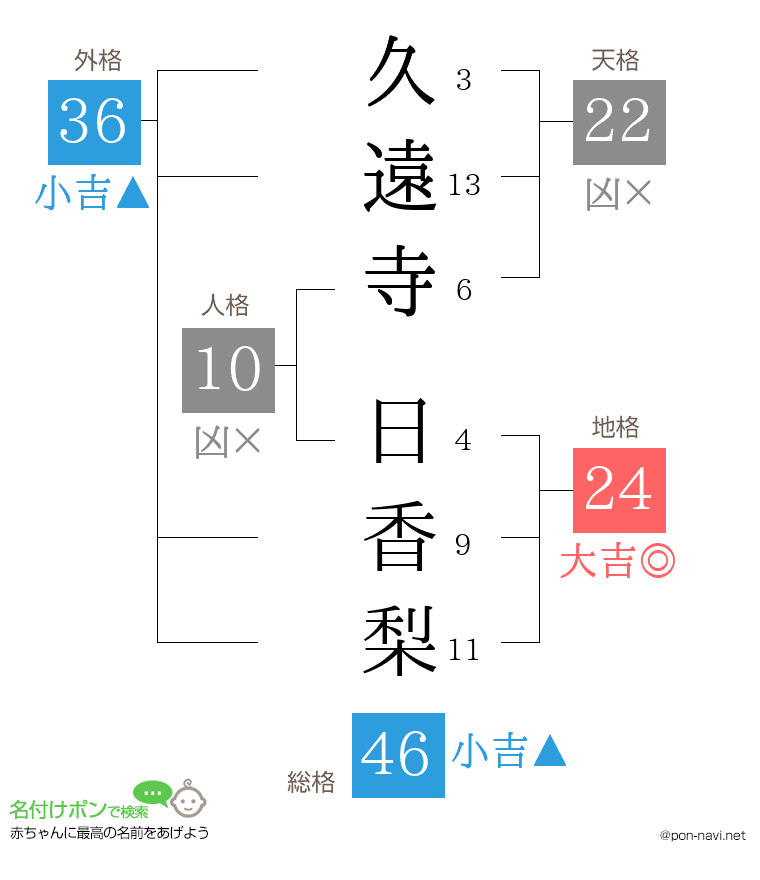 久遠寺 日香梨さんの姓名判断結果