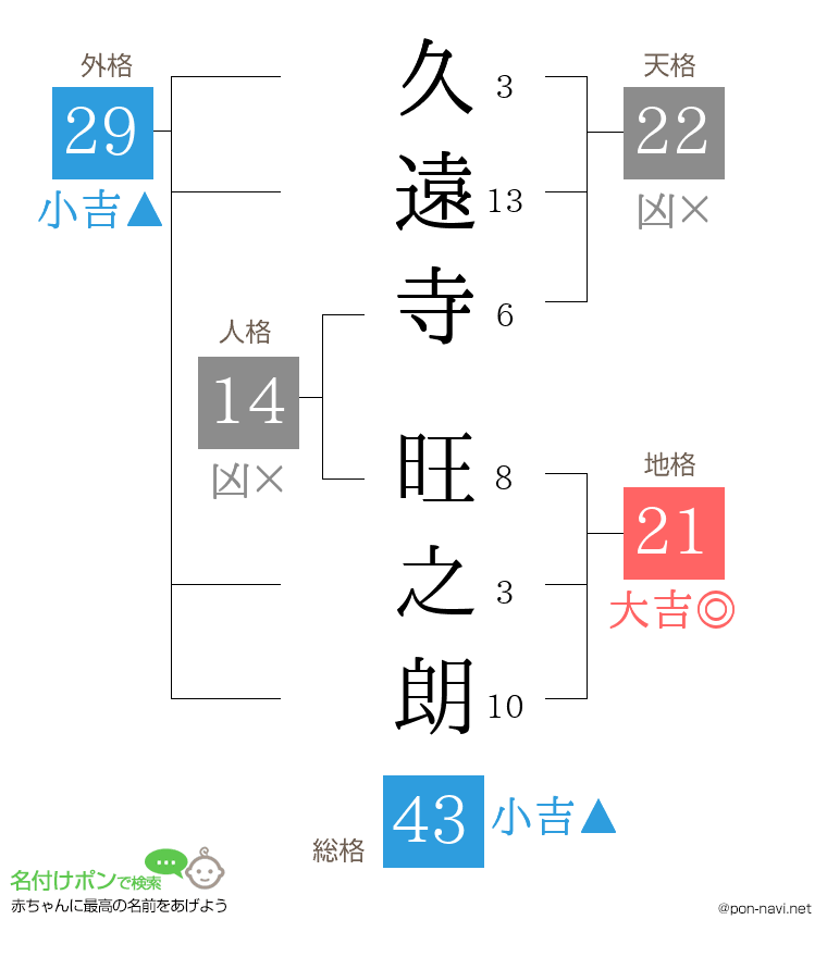 久遠寺 旺之朗さんの姓名判断結果
