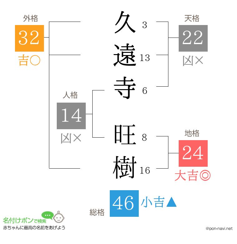 久遠寺 旺樹さんの姓名判断結果