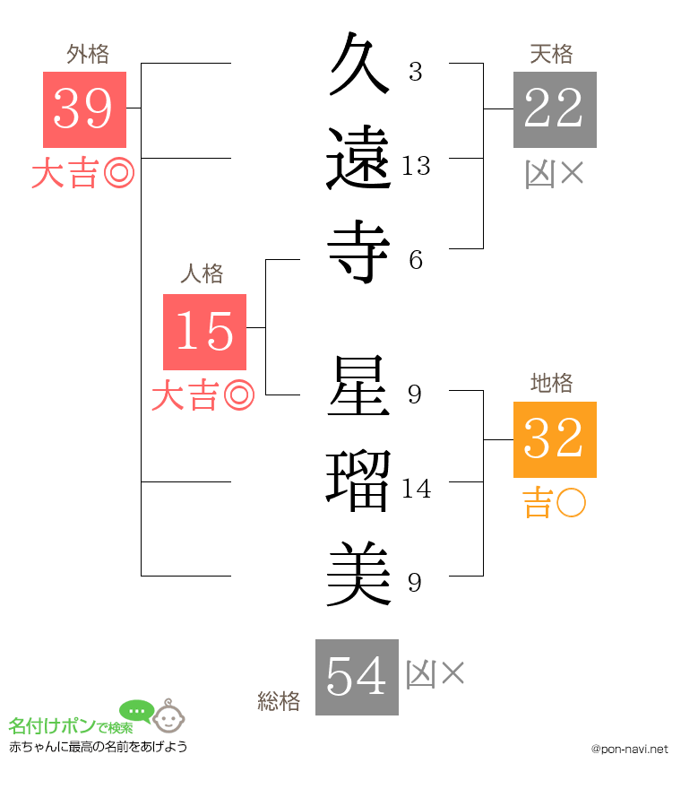 久遠寺 星瑠美さんの姓名判断結果