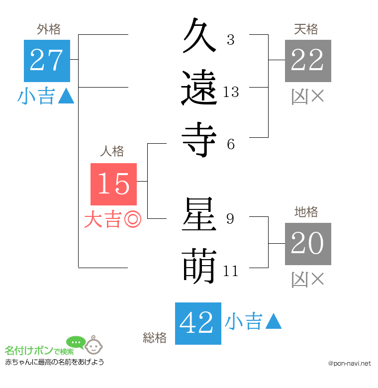 久遠寺 星萌さんの姓名判断結果