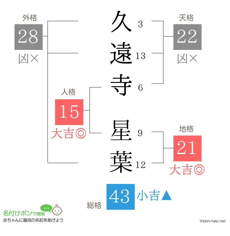 久遠寺 星葉さんの姓名判断結果