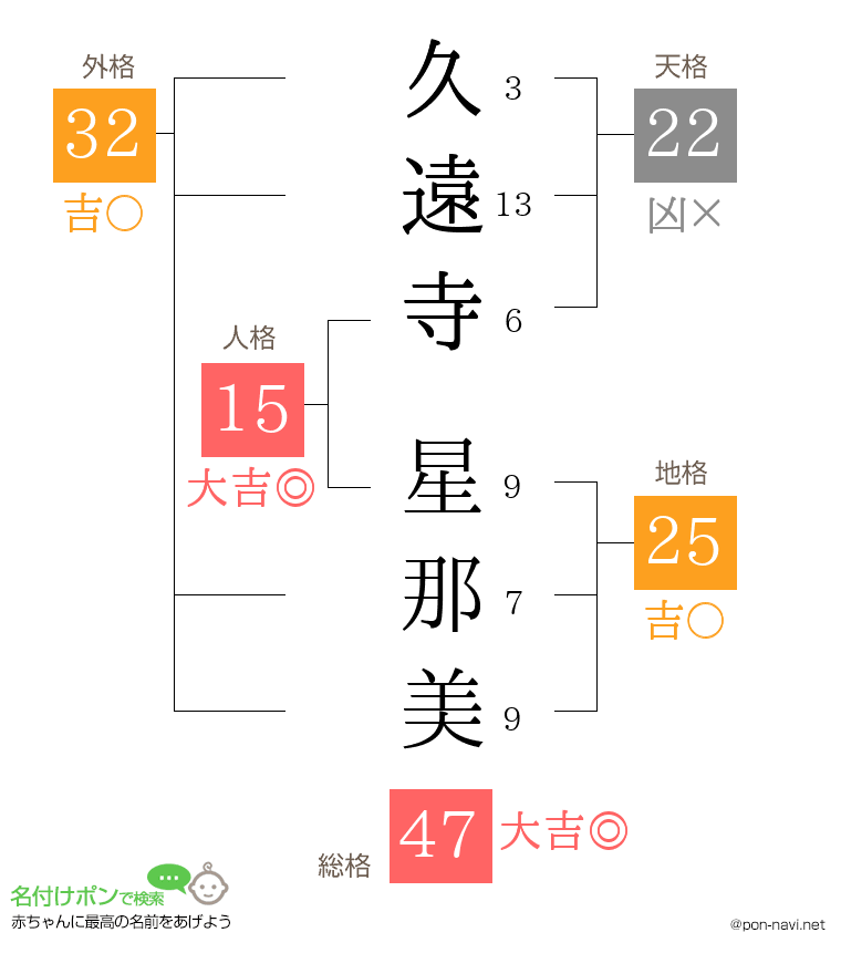 久遠寺 星那美さんの姓名判断結果