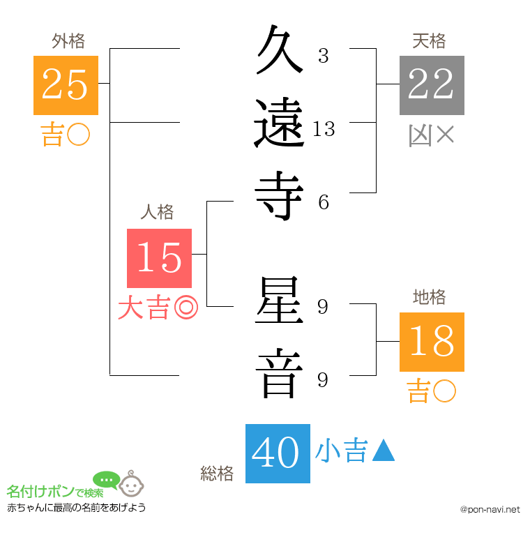 久遠寺 星音さんの姓名判断結果