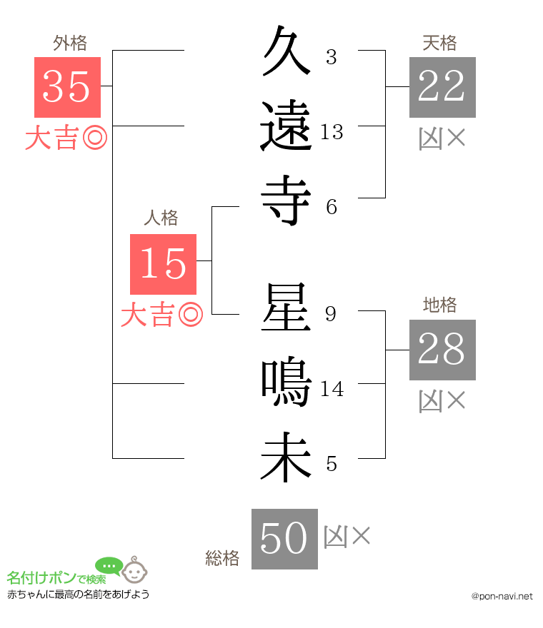 久遠寺 星鳴未さんの姓名判断結果
