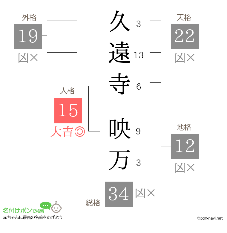久遠寺 映万さんの姓名判断結果