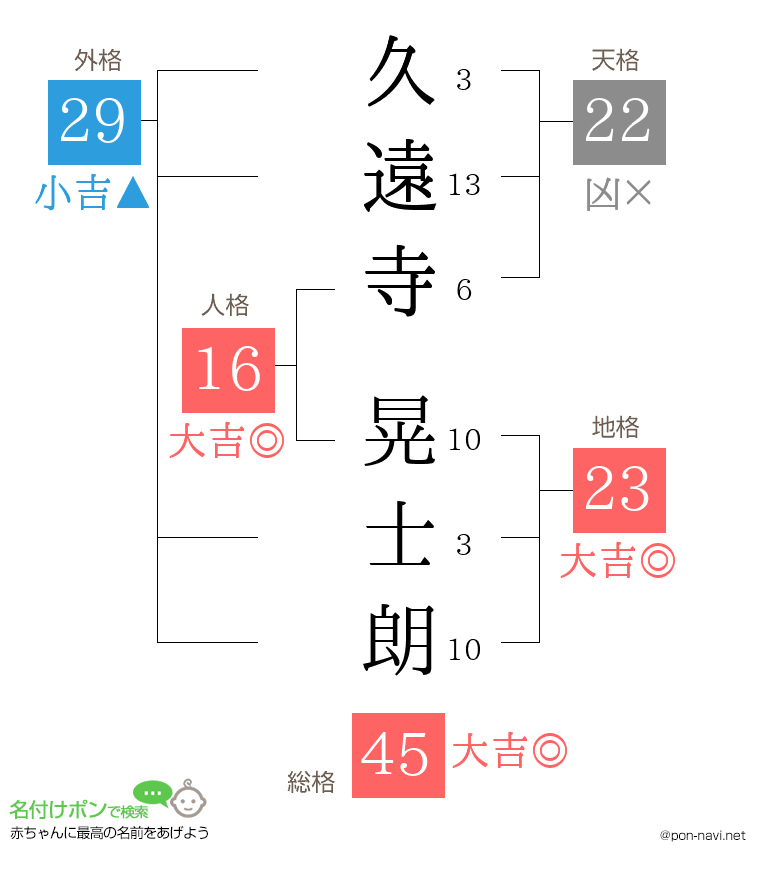 久遠寺 晃士朗さんの姓名判断結果