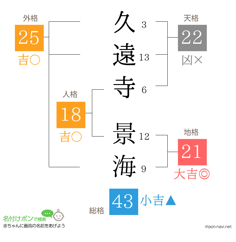 久遠寺 景海さんの姓名判断結果
