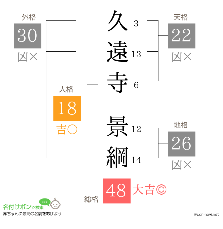 久遠寺 景綱さんの姓名判断結果