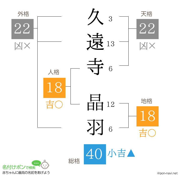 久遠寺 晶羽さんの姓名判断結果