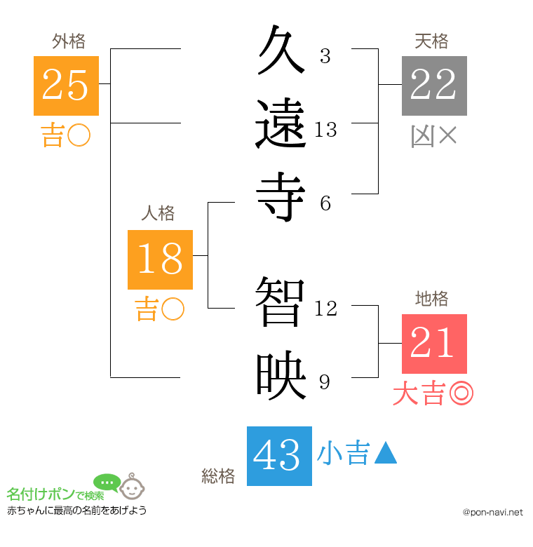 久遠寺 智映さんの姓名判断結果