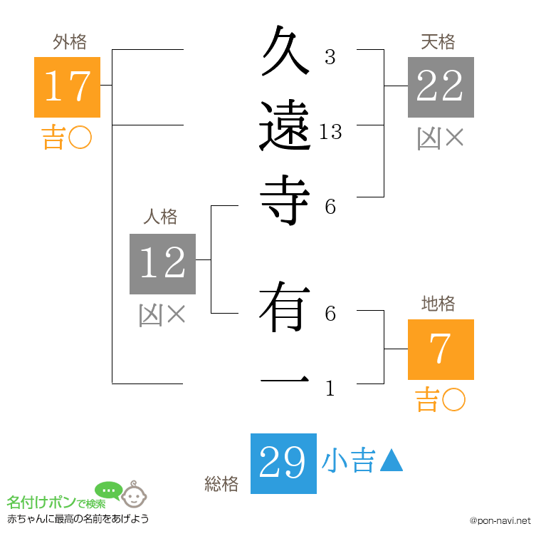 久遠寺 有一さんの姓名判断結果