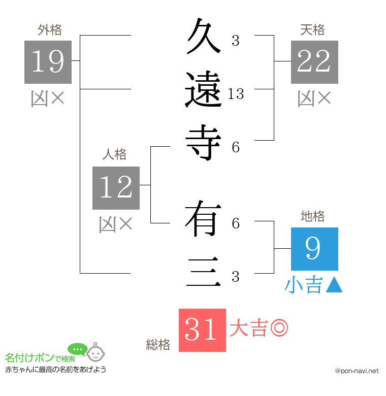 久遠寺 有三さんの姓名判断結果