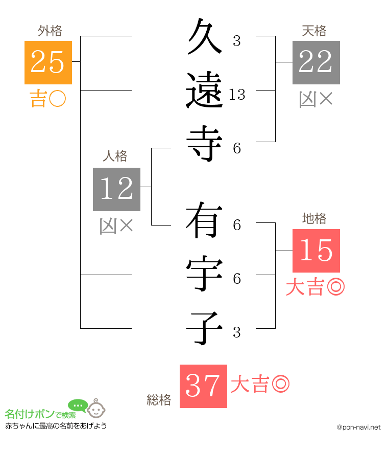 久遠寺 有宇子さんの姓名判断結果