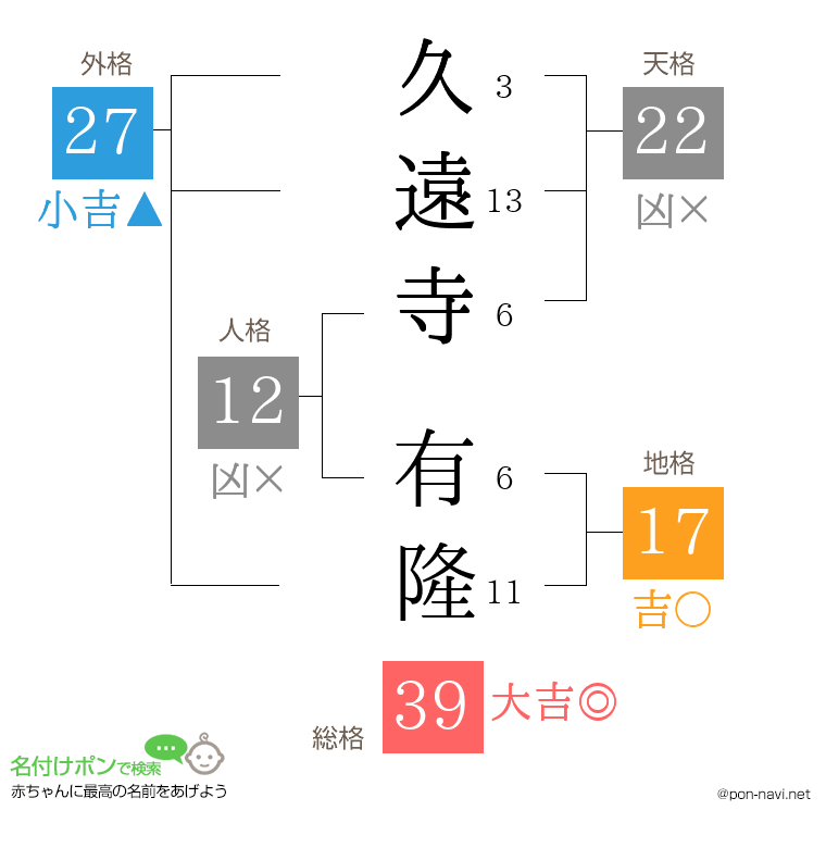久遠寺 有隆さんの姓名判断結果