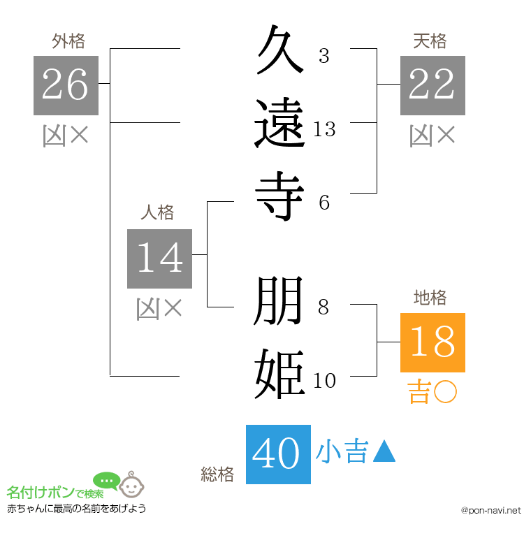 久遠寺 朋姫さんの姓名判断結果