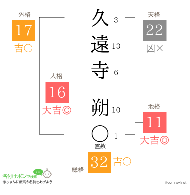 久遠寺 朔さんの姓名判断結果