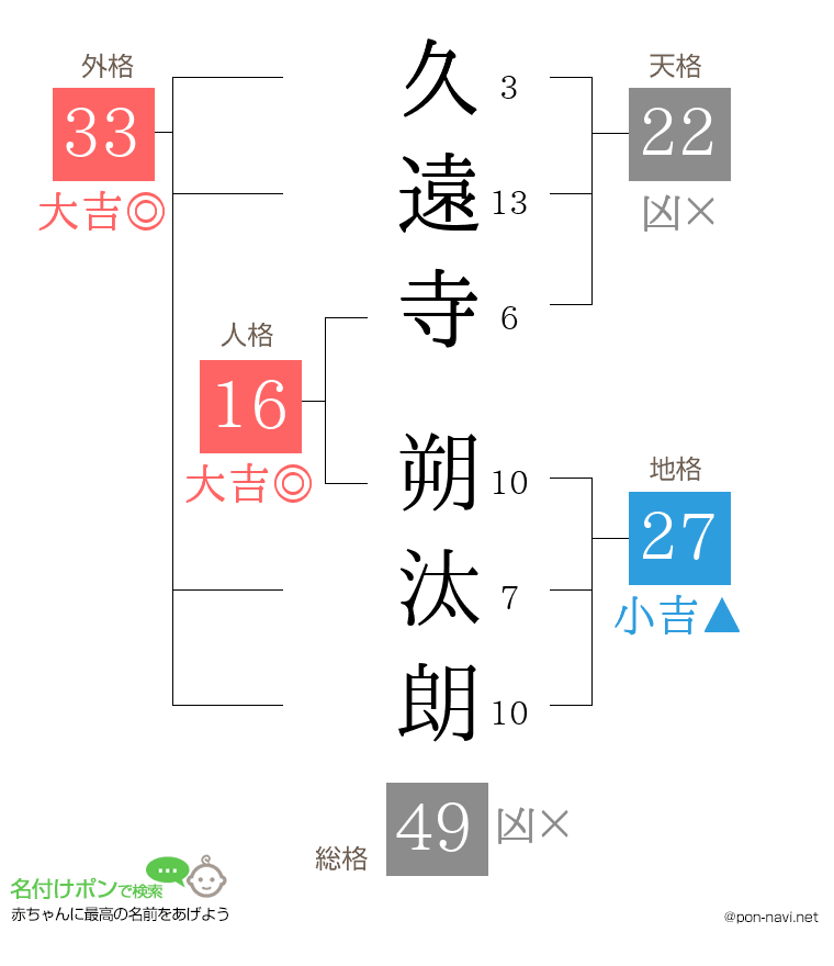 久遠寺 朔汰朗さんの姓名判断結果