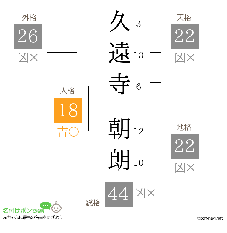 久遠寺 朝朗さんの姓名判断結果