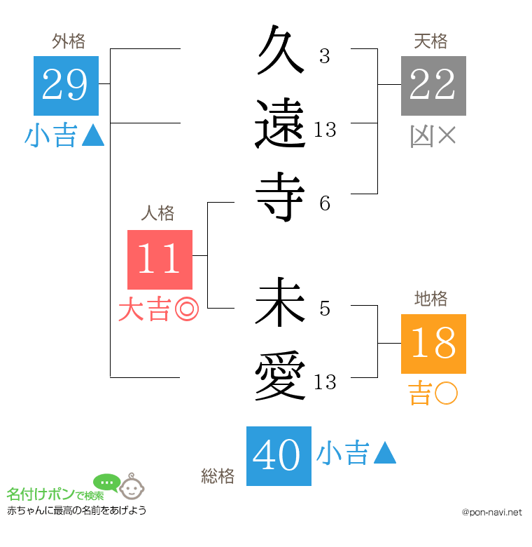久遠寺 未愛さんの姓名判断結果