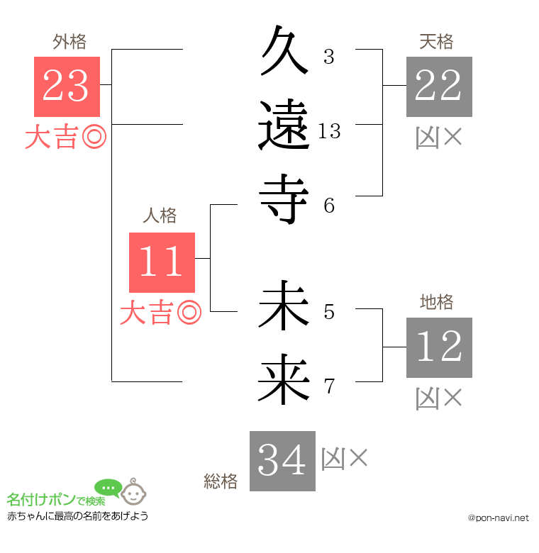 久遠寺 未来さんの姓名判断結果