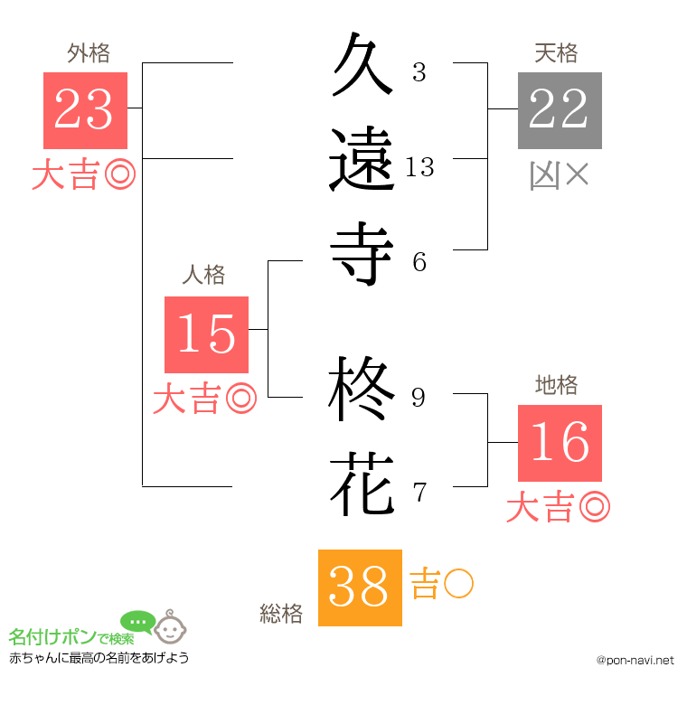 久遠寺 柊花さんの姓名判断結果