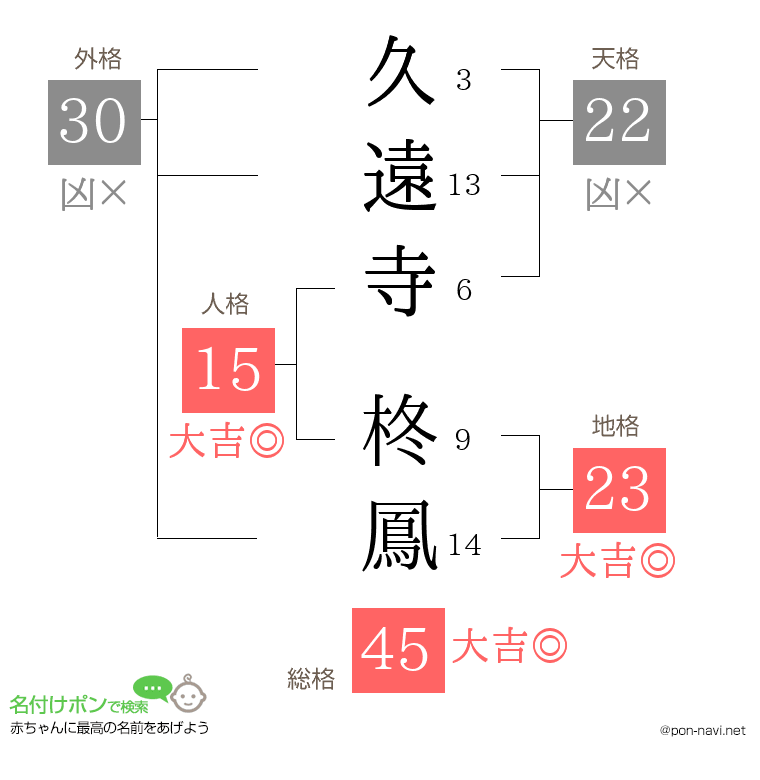 久遠寺 柊鳳さんの姓名判断結果